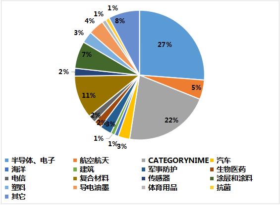 【把脉】石墨烯行业发展及趋势分析
