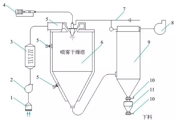 喷雾干燥塔结构图